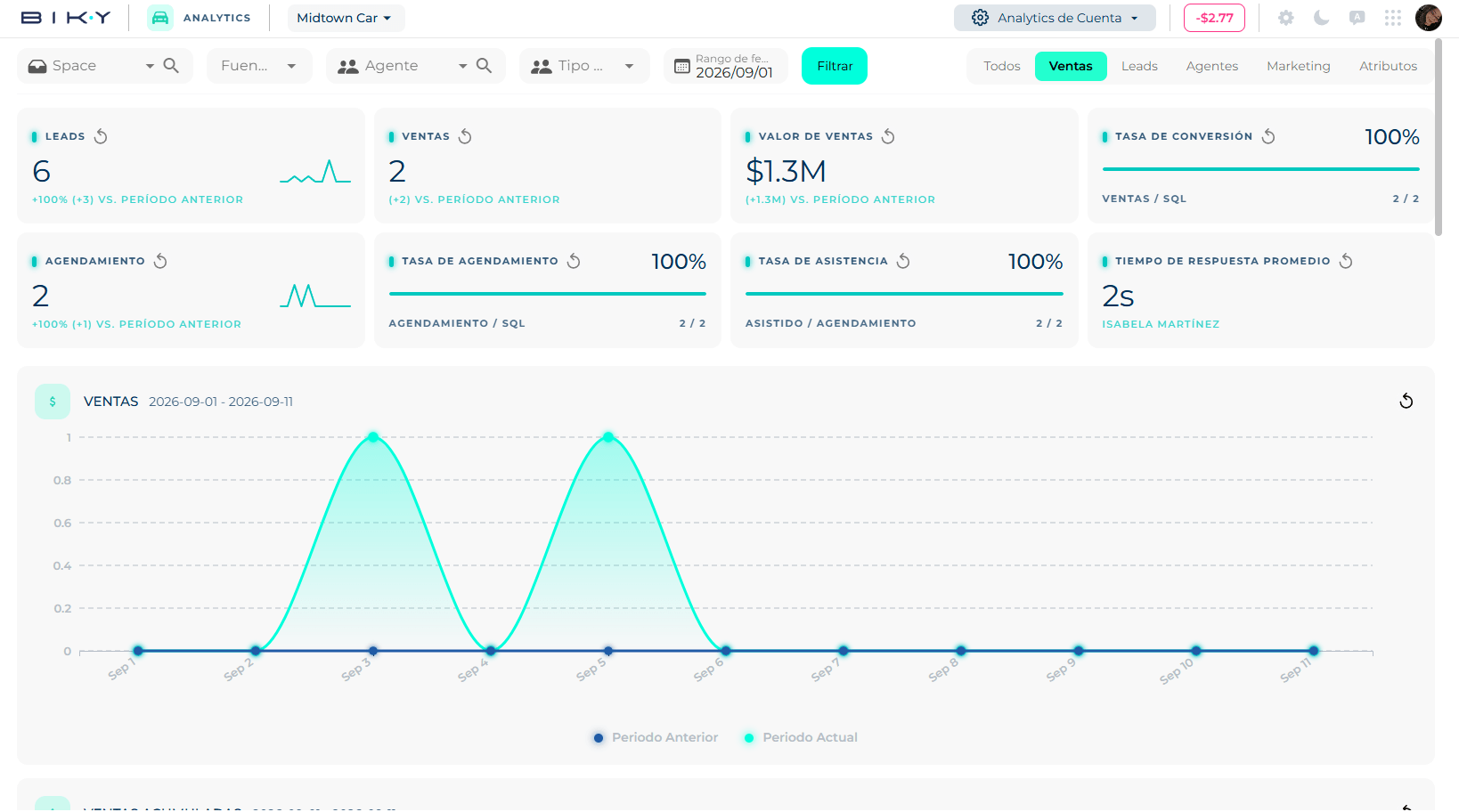 Analytics screen with the filters, the main indicators and the tabs